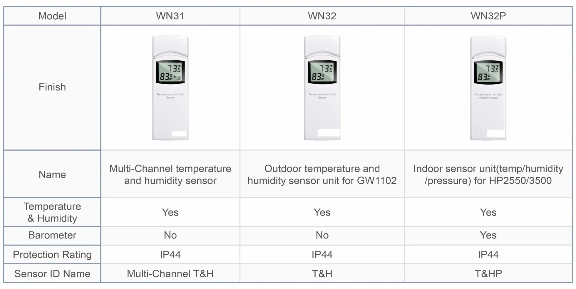 WN32(WH32) Zewnętrzny czujnik temperatury i wilgotności, jednokanałowy czujnik termo-higrometryczny, do wymiany danych WS69 WS80 WS90(868MHz)