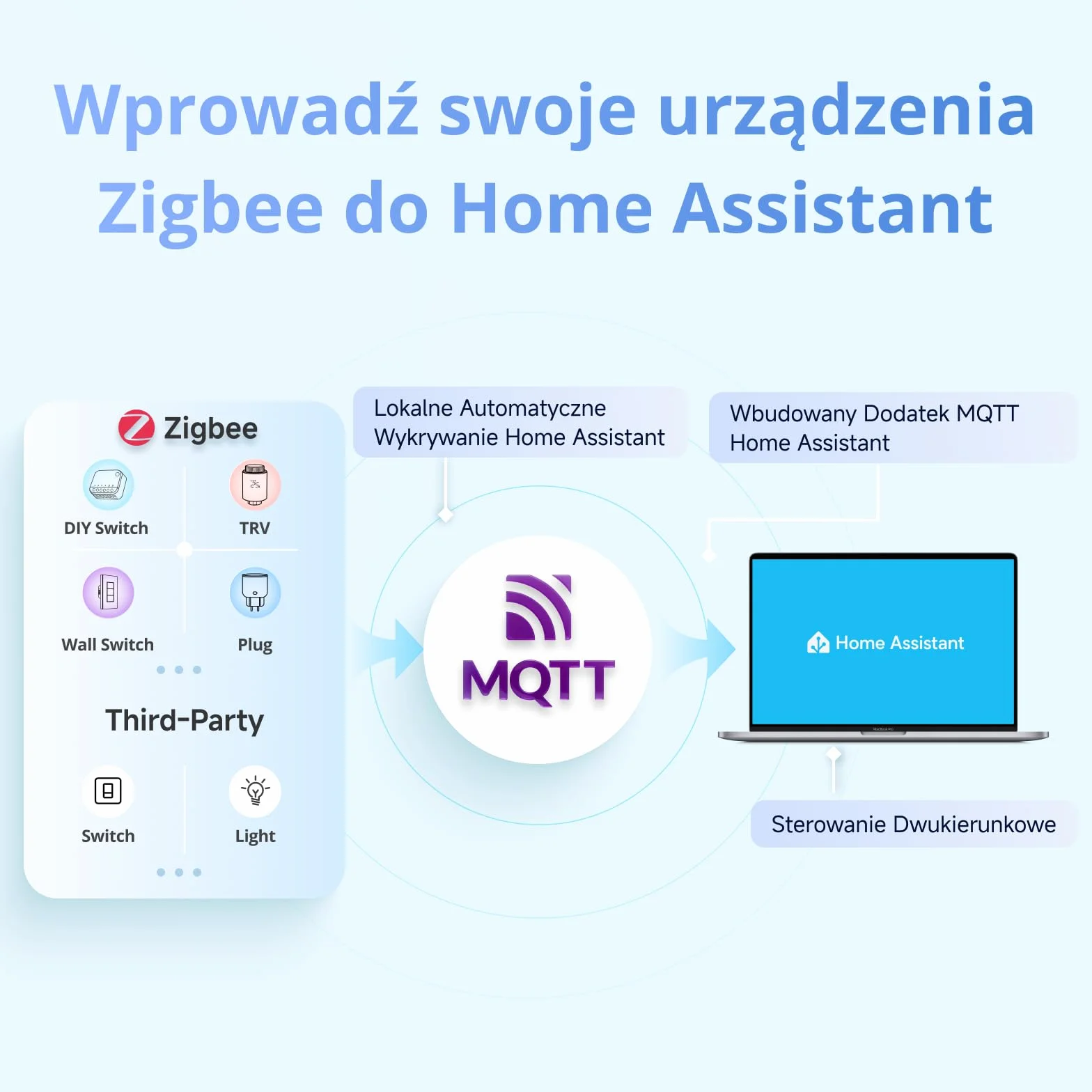 SONOFF NSPanel Pro 86 Inteligentny Panel Sterowania – Brama Zigbee, Home Assistant, Matter Bridge, Scenariusze Bezpieczeństwa i Termostat – Działa z Alexa, Google Home, Apple Home (Qianga)