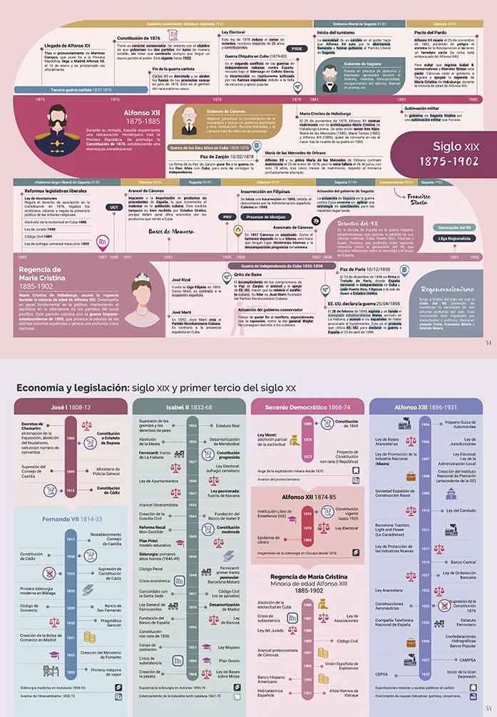 La historia de España contada con líneas del tiempo: Del principio a hoy