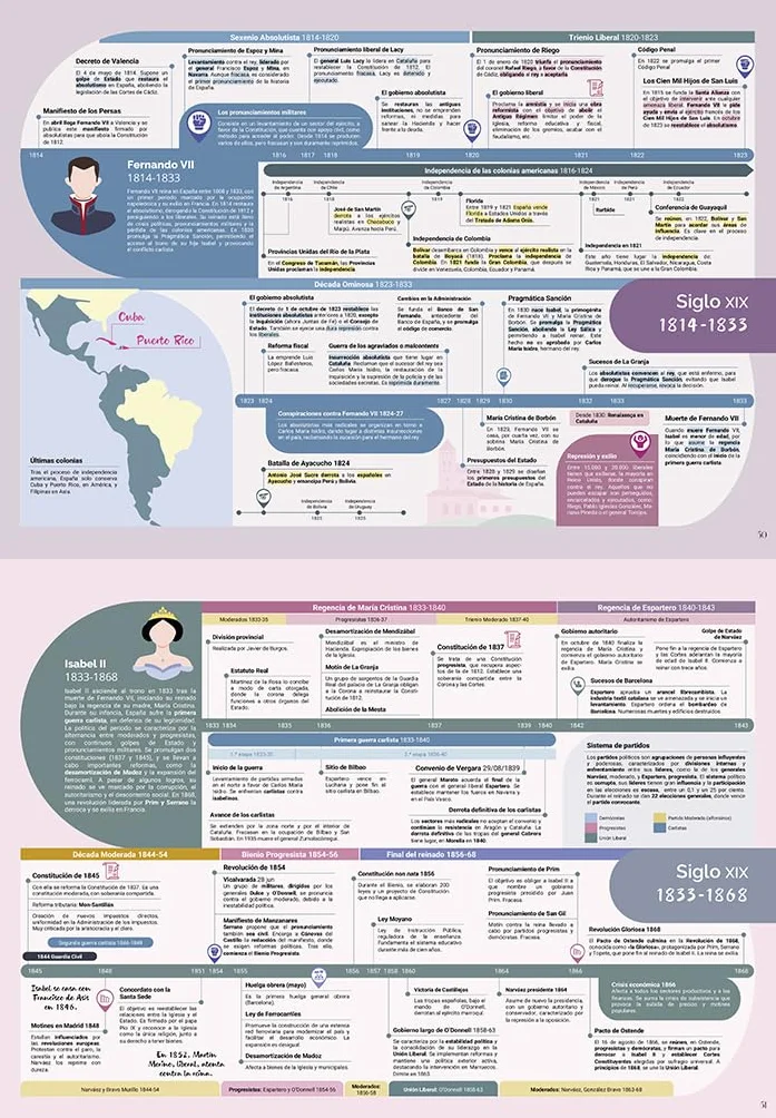 La historia de España contada con líneas del tiempo: Del principio a hoy
