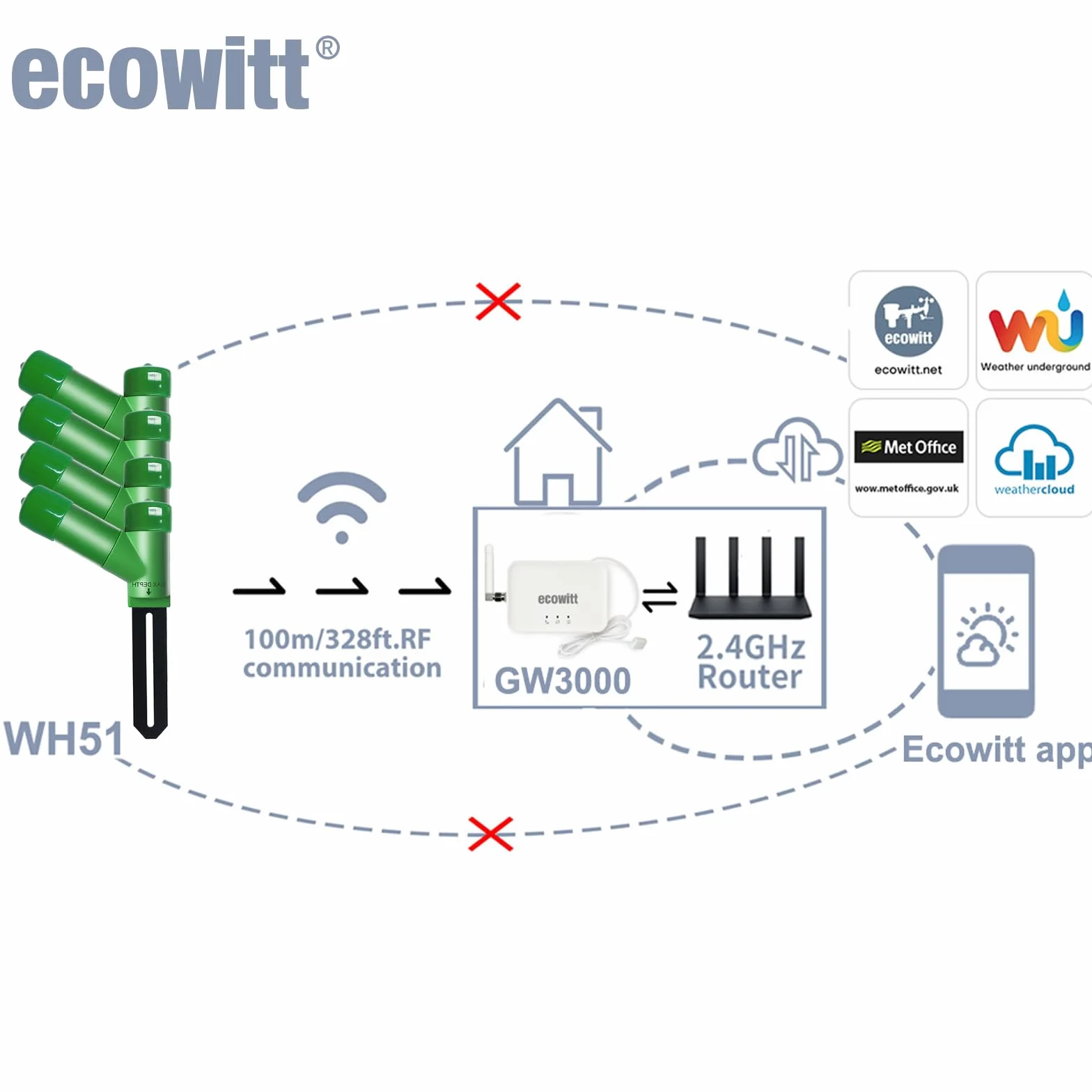 ECOWITT Czujnik wilgotności podłogi WH51+ Gateway GW3000, zintegrowane czujniki, tester wilgotności gleby 3 w 1, dokładny pomiar, sonda pojemnościowa, miernik wilgotności do ogrodu wewnętrznego i