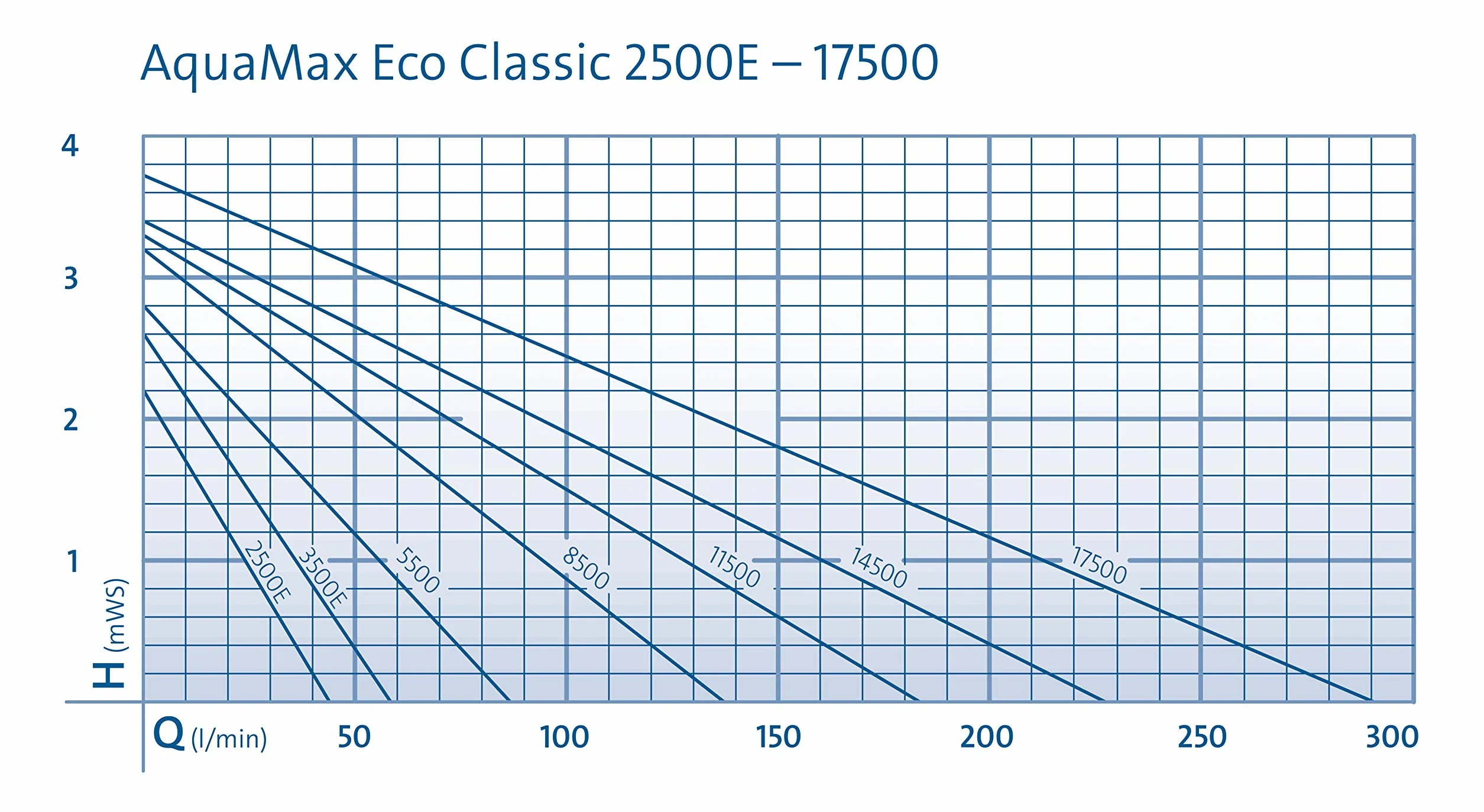 OASE 51104 AquaMax Eco Classic 14500 pompa filtrująca i strumieniowa, wydajność tłoczenia 13600 l/h, energooszczędna pompa strumieniowa, pompa do stawu, filtr, pompa, strumień, czarna