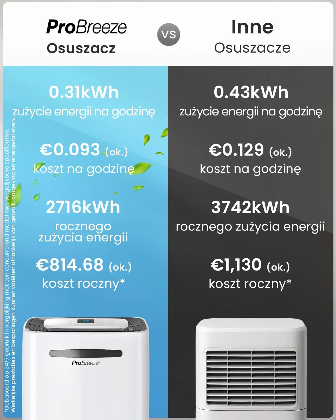 Osuszacz powietrza Pro Breeze 20 l/dobę z cyfrowym wyświetlaczem wilgotności, trybem uśpienia, ciągłym odprowadzaniem wody, suszeniem prania i 24-godzinnym wyłącznikiem czasowym