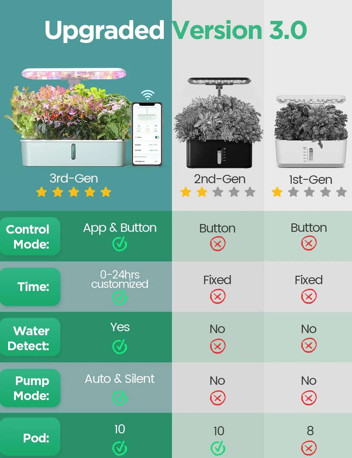 LETPOT LPH-Air WiFi hydroponiczny system uprawy, 10 tulejek, Smart Herb Garden Kit do wnętrz, ogrodu wewnętrznego z oświetleniem LED 24 W, zbiornik na wodę 4 l, system pompowania, automatyczny timer