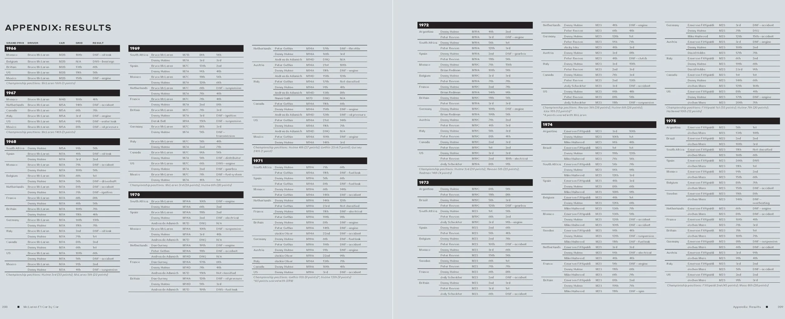 McLaren Formula 1 Car by Car: Every Race Car Since 1966