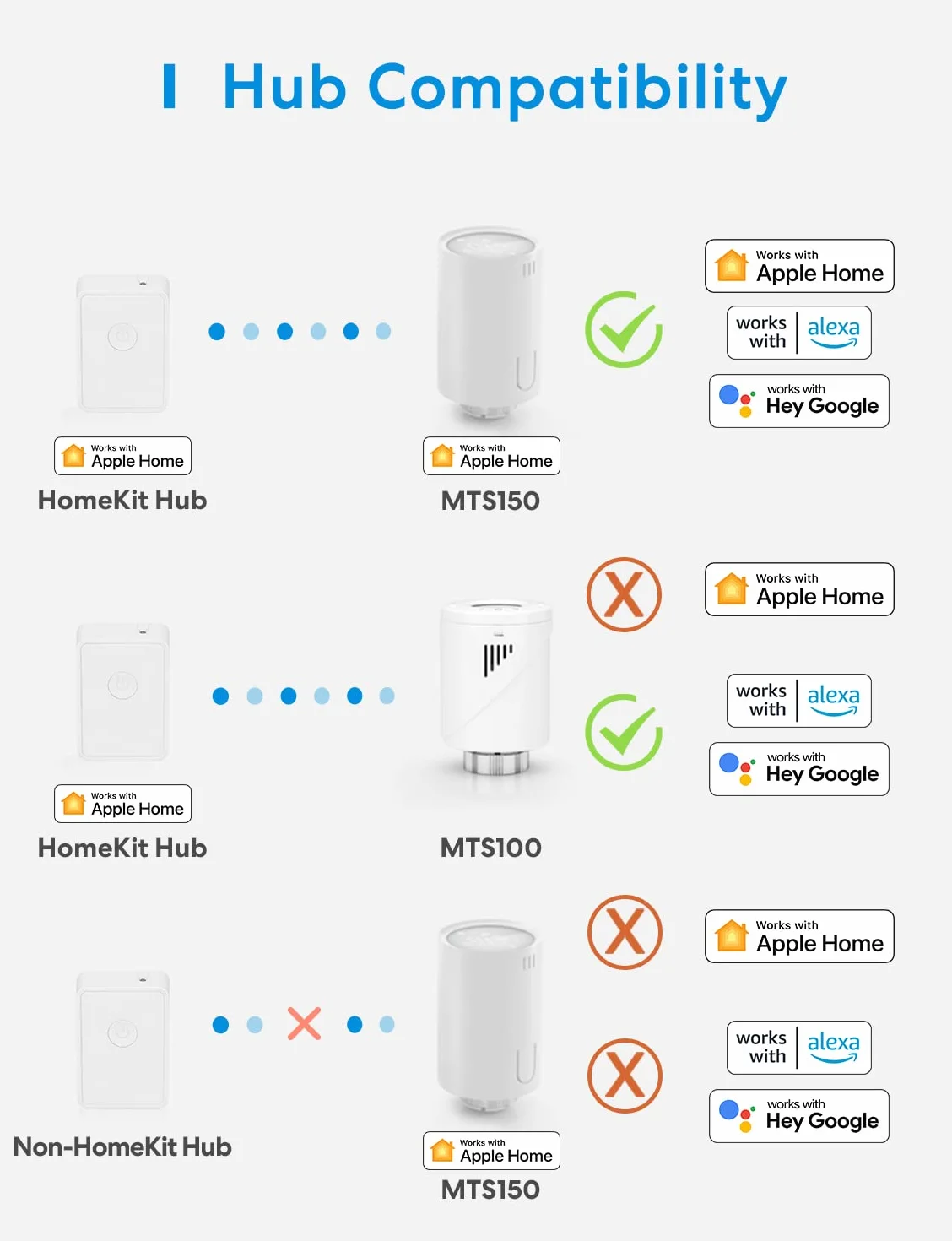 Meross inteligentny termostat grzejnikowy kompatybilny z HomeKit, termostat grzejny Wi-Fi, kompatybilny z Siri, Alexa i Google Assistant, pilot zdalnego sterowania, wymaga koncentratora, M30 x 1,5 mm