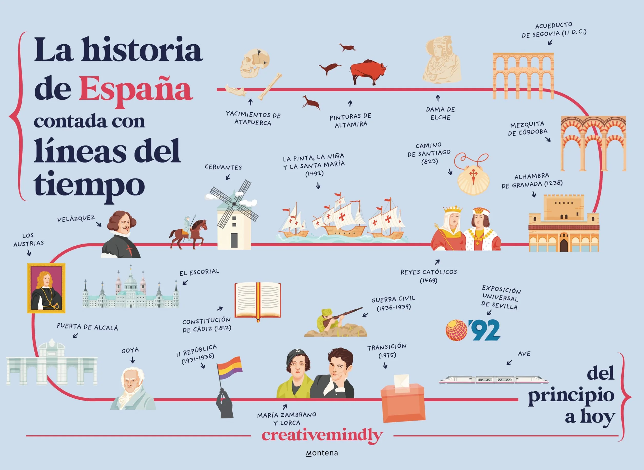La historia de España contada con líneas del tiempo: Del principio a hoy
