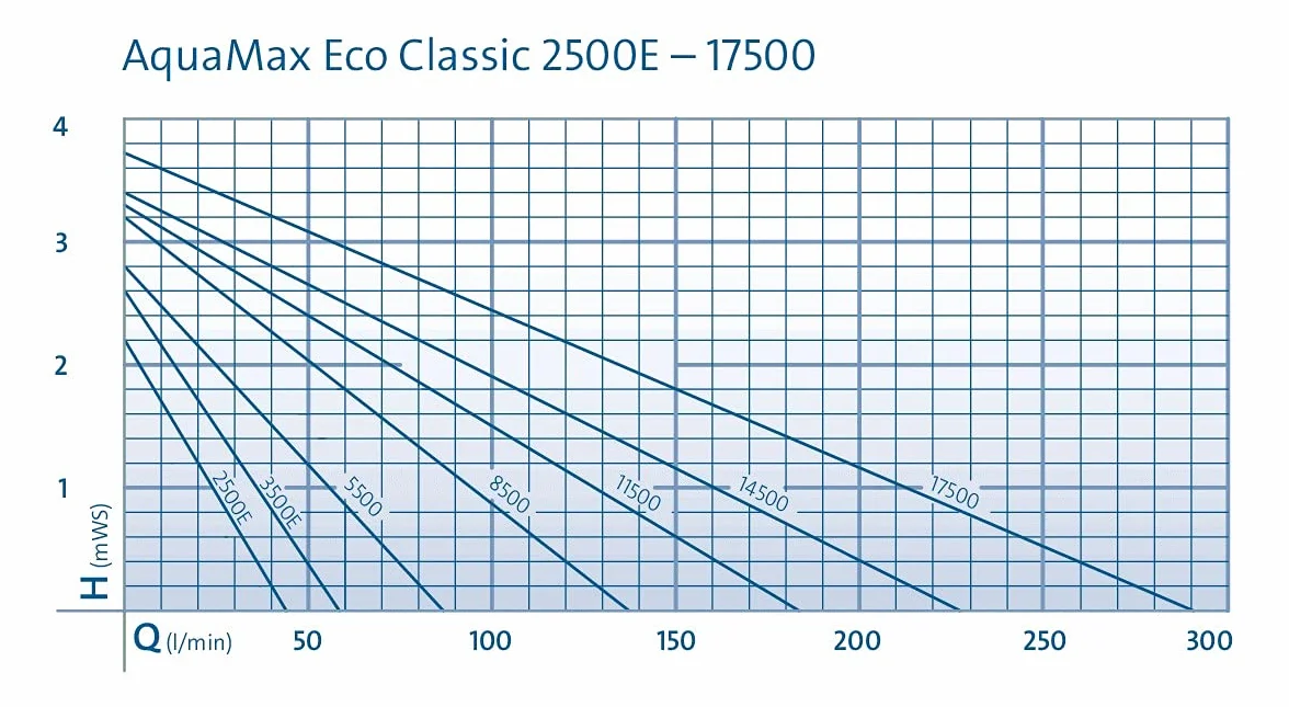OASE 20249 AquaMax Eco Classic 3500E - Energooszczędna Pompa Filtrująca, 3500 L/h