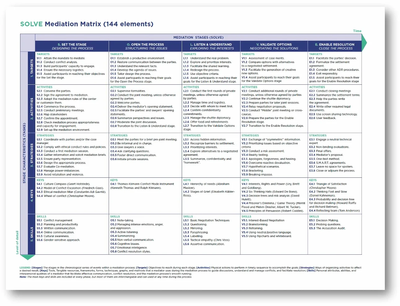 SOLVE. Mastering Conflict Resolution with the SOLVE Mediation Matrix