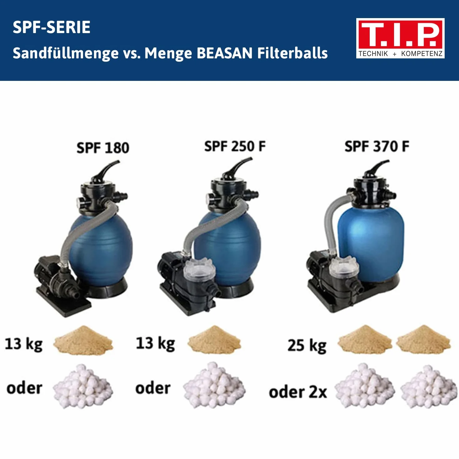 T.I.P. SPF 180 Piaskowy filtr basenowy 250 W, maks. 7900 l/h, filtracja 4500 l/h, 6 m, 0,6 bar, zawór 4-drożny, baseny do 20 m³, złącze 32/38 mm