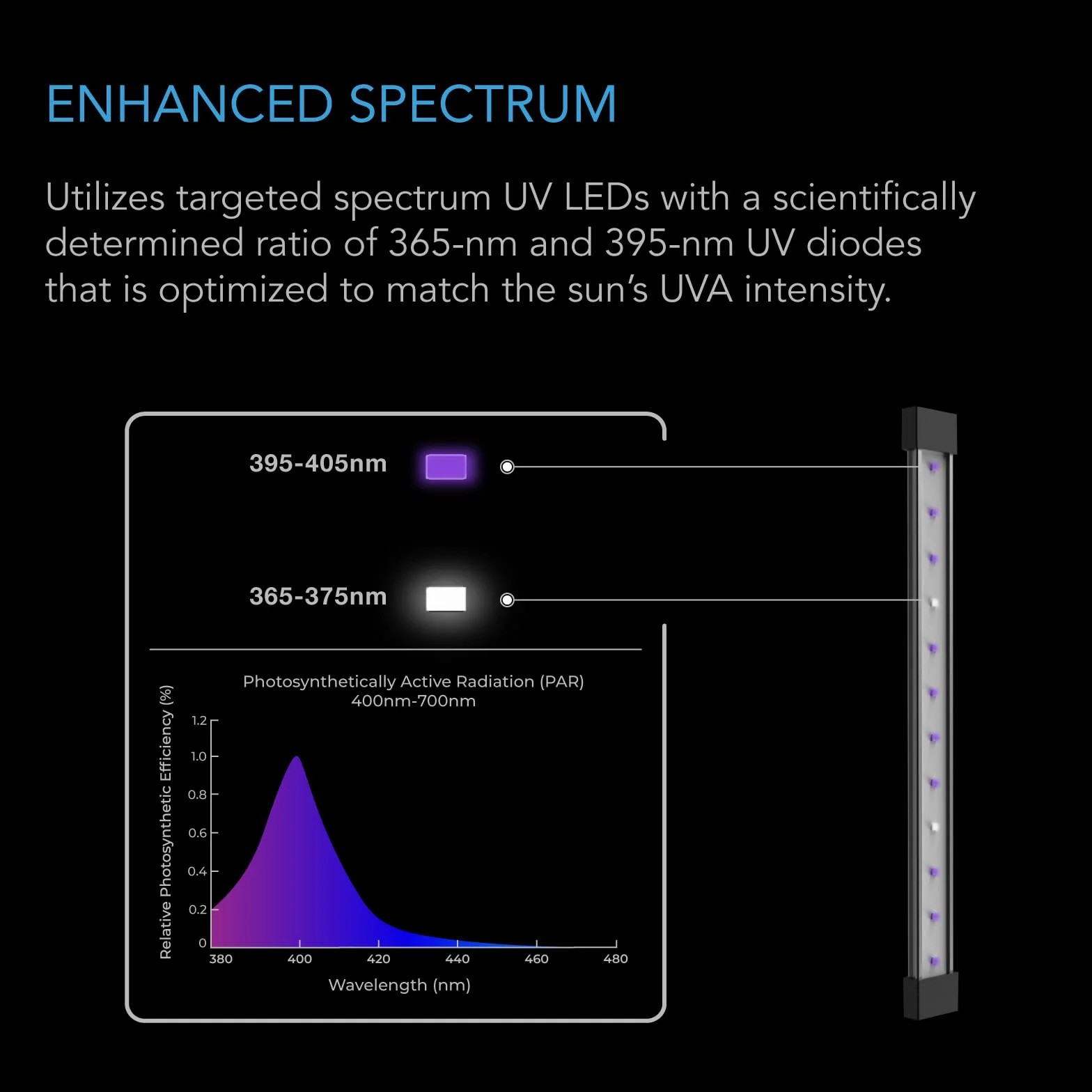 AC Infinity IONBEAM U2 11-calowe widmo UV-LED Light Bar Light Strip 2 Bar Diody 395 NM Diody 395 NM Digital Dimming Kalendarz Driver dla roślin